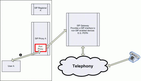 SIP to PSTN